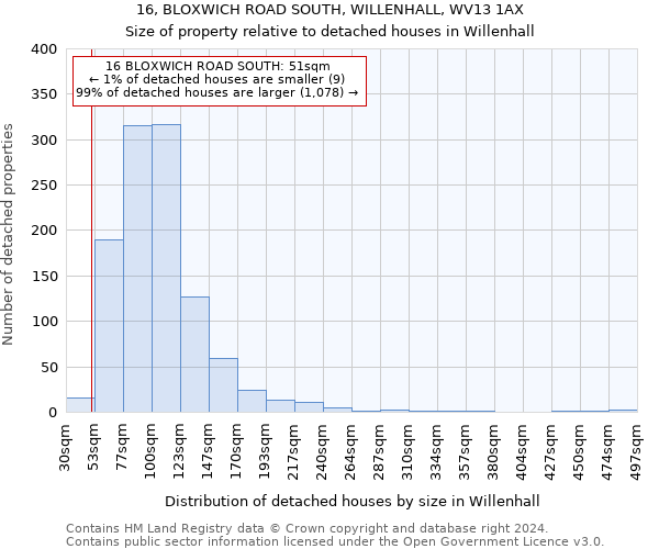 16, BLOXWICH ROAD SOUTH, WILLENHALL, WV13 1AX: Size of property relative to detached houses in Willenhall