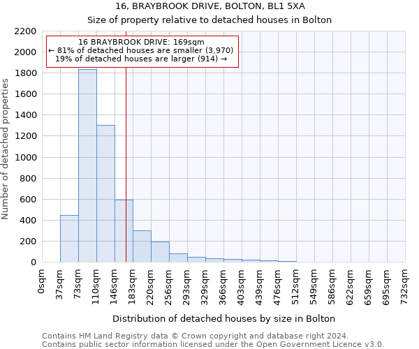 16, BRAYBROOK DRIVE, BOLTON, BL1 5XA: Size of property relative to detached houses in Bolton