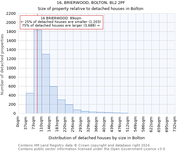 16, BRIERWOOD, BOLTON, BL2 2PF: Size of property relative to detached houses in Bolton