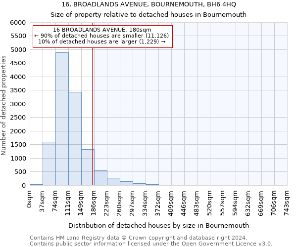 16, BROADLANDS AVENUE, BOURNEMOUTH, BH6 4HQ: Size of property relative to detached houses in Bournemouth