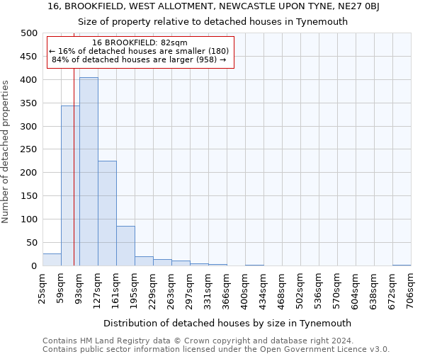 16, BROOKFIELD, WEST ALLOTMENT, NEWCASTLE UPON TYNE, NE27 0BJ: Size of property relative to detached houses in Tynemouth