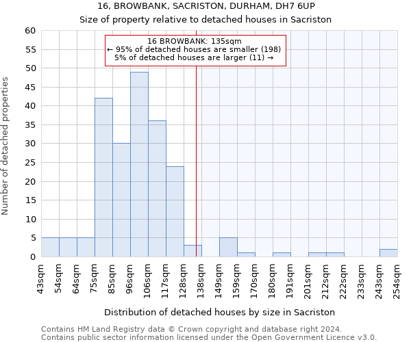 16, BROWBANK, SACRISTON, DURHAM, DH7 6UP: Size of property relative to detached houses in Sacriston