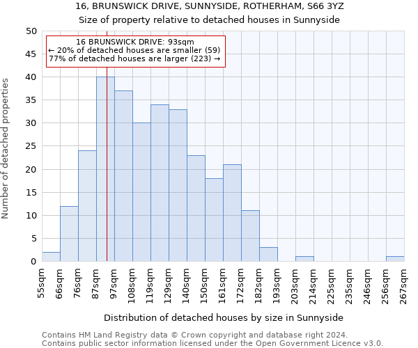 16, BRUNSWICK DRIVE, SUNNYSIDE, ROTHERHAM, S66 3YZ: Size of property relative to detached houses in Sunnyside