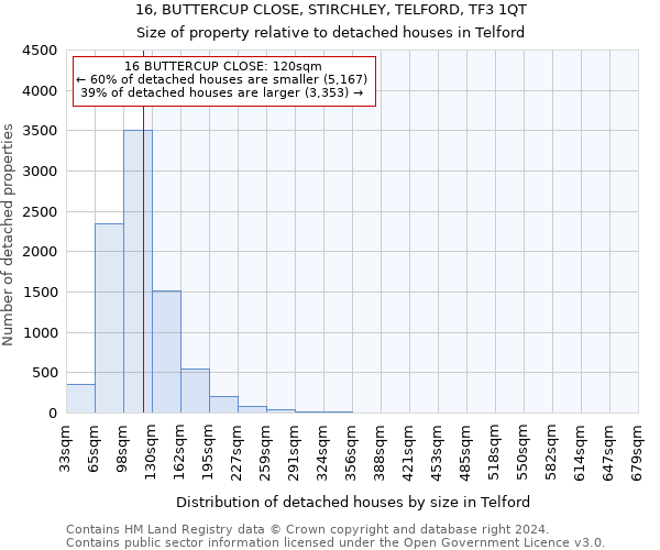 16, BUTTERCUP CLOSE, STIRCHLEY, TELFORD, TF3 1QT: Size of property relative to detached houses in Telford
