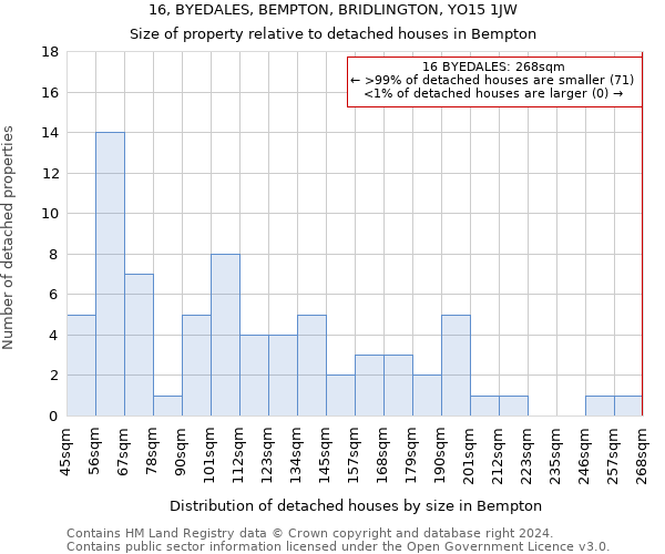 16, BYEDALES, BEMPTON, BRIDLINGTON, YO15 1JW: Size of property relative to detached houses in Bempton