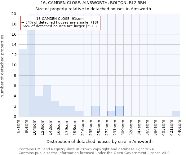 16, CAMDEN CLOSE, AINSWORTH, BOLTON, BL2 5RH: Size of property relative to detached houses in Ainsworth