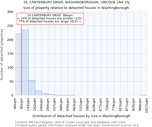 16, CANTERBURY DRIVE, WASHINGBOROUGH, LINCOLN, LN4 1SJ: Size of property relative to detached houses in Washingborough