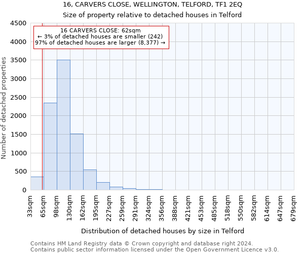 16, CARVERS CLOSE, WELLINGTON, TELFORD, TF1 2EQ: Size of property relative to detached houses in Telford