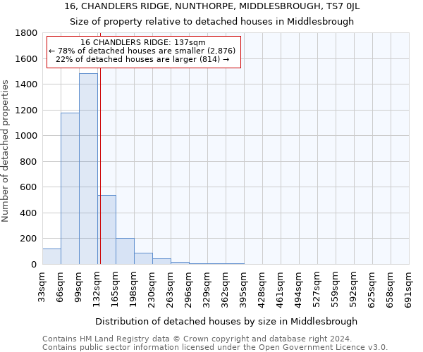 16, CHANDLERS RIDGE, NUNTHORPE, MIDDLESBROUGH, TS7 0JL: Size of property relative to detached houses in Middlesbrough