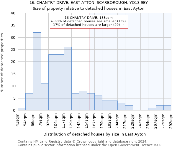 16, CHANTRY DRIVE, EAST AYTON, SCARBOROUGH, YO13 9EY: Size of property relative to detached houses in East Ayton