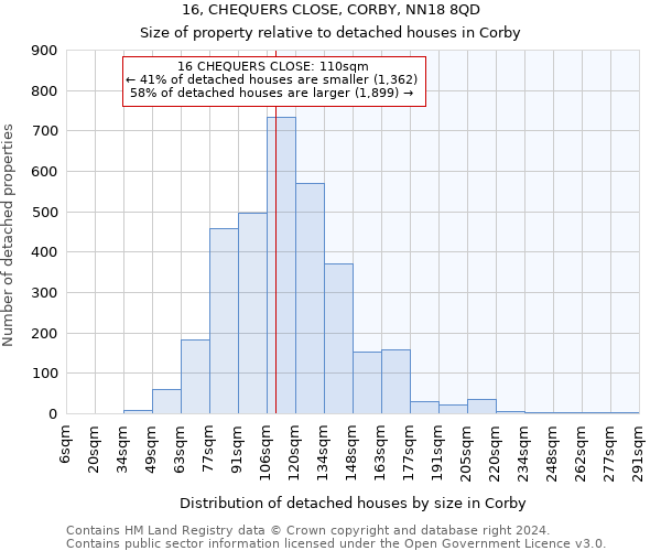 16, CHEQUERS CLOSE, CORBY, NN18 8QD: Size of property relative to detached houses in Corby