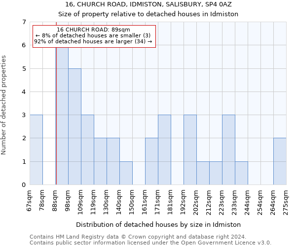 16, CHURCH ROAD, IDMISTON, SALISBURY, SP4 0AZ: Size of property relative to detached houses in Idmiston
