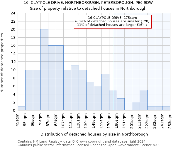 16, CLAYPOLE DRIVE, NORTHBOROUGH, PETERBOROUGH, PE6 9DW: Size of property relative to detached houses in Northborough