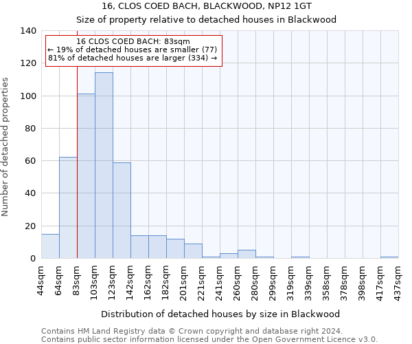 16, CLOS COED BACH, BLACKWOOD, NP12 1GT: Size of property relative to detached houses in Blackwood