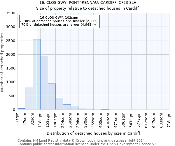 16, CLOS GWY, PONTPRENNAU, CARDIFF, CF23 8LH: Size of property relative to detached houses in Cardiff
