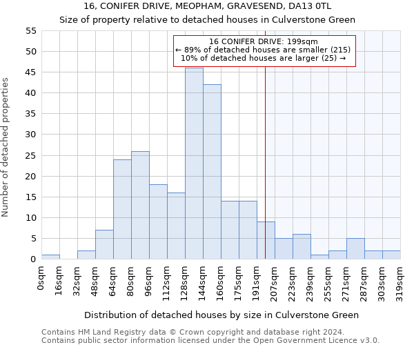 16, CONIFER DRIVE, MEOPHAM, GRAVESEND, DA13 0TL: Size of property relative to detached houses in Culverstone Green