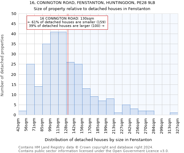 16, CONINGTON ROAD, FENSTANTON, HUNTINGDON, PE28 9LB: Size of property relative to detached houses in Fenstanton