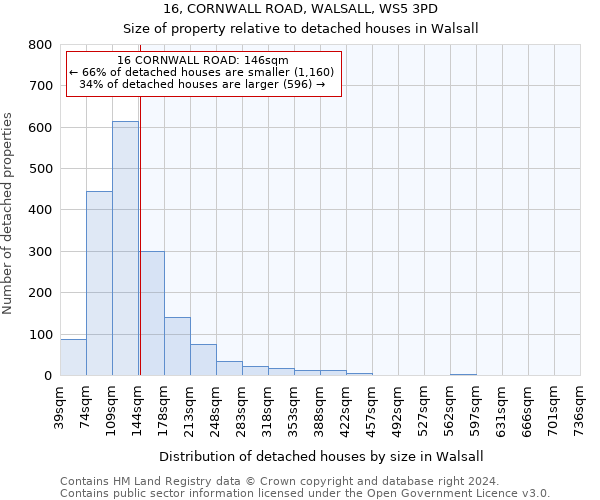 16, CORNWALL ROAD, WALSALL, WS5 3PD: Size of property relative to detached houses in Walsall