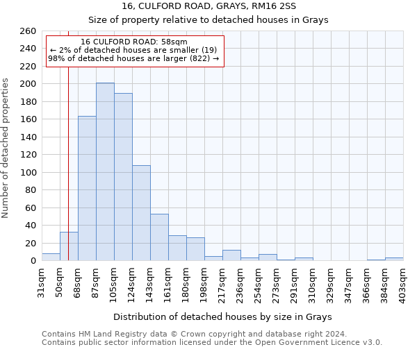 16, CULFORD ROAD, GRAYS, RM16 2SS: Size of property relative to detached houses in Grays