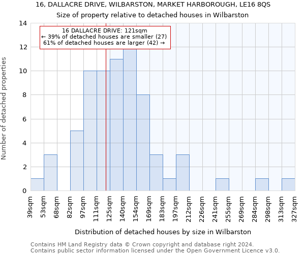 16, DALLACRE DRIVE, WILBARSTON, MARKET HARBOROUGH, LE16 8QS: Size of property relative to detached houses in Wilbarston