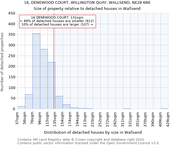 16, DENEWOOD COURT, WILLINGTON QUAY, WALLSEND, NE28 6NE: Size of property relative to detached houses in Wallsend