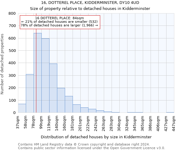 16, DOTTEREL PLACE, KIDDERMINSTER, DY10 4UD: Size of property relative to detached houses in Kidderminster