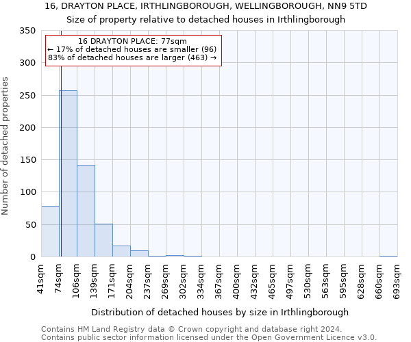 16, DRAYTON PLACE, IRTHLINGBOROUGH, WELLINGBOROUGH, NN9 5TD: Size of property relative to detached houses in Irthlingborough