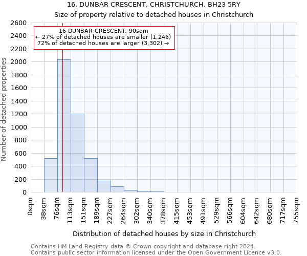 16, DUNBAR CRESCENT, CHRISTCHURCH, BH23 5RY: Size of property relative to detached houses in Christchurch