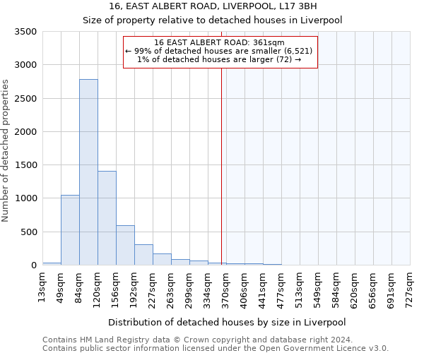 16, EAST ALBERT ROAD, LIVERPOOL, L17 3BH: Size of property relative to detached houses in Liverpool