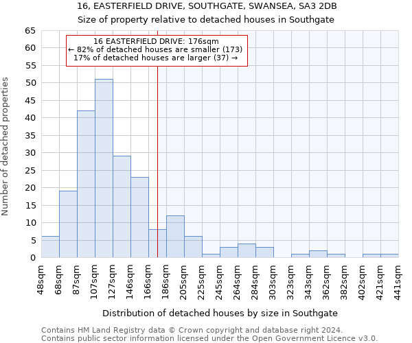 16, EASTERFIELD DRIVE, SOUTHGATE, SWANSEA, SA3 2DB: Size of property relative to detached houses in Southgate