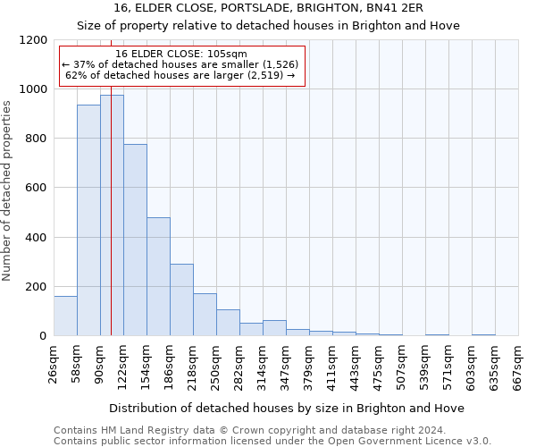 16, ELDER CLOSE, PORTSLADE, BRIGHTON, BN41 2ER: Size of property relative to detached houses in Brighton and Hove