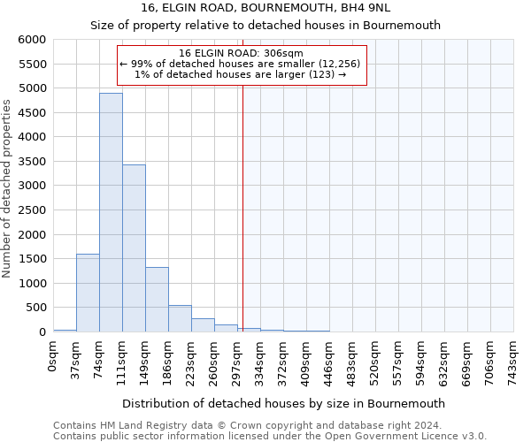 16, ELGIN ROAD, BOURNEMOUTH, BH4 9NL: Size of property relative to detached houses in Bournemouth