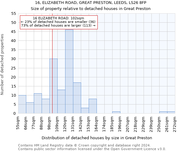 16, ELIZABETH ROAD, GREAT PRESTON, LEEDS, LS26 8FP: Size of property relative to detached houses in Great Preston