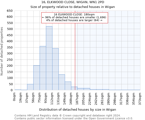 16, ELKWOOD CLOSE, WIGAN, WN1 2PD: Size of property relative to detached houses in Wigan