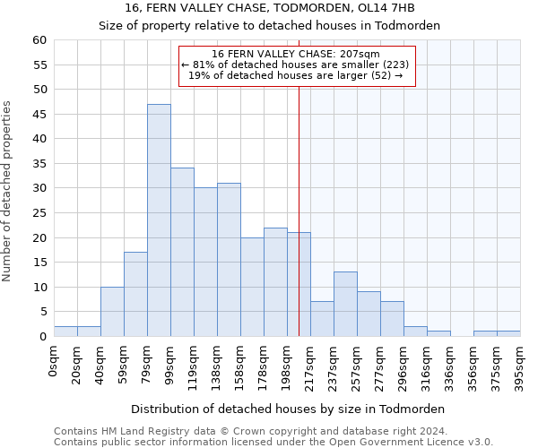 16, FERN VALLEY CHASE, TODMORDEN, OL14 7HB: Size of property relative to detached houses in Todmorden