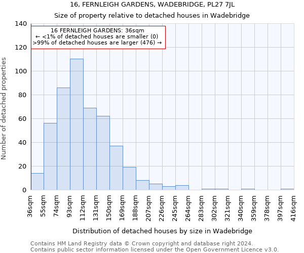16, FERNLEIGH GARDENS, WADEBRIDGE, PL27 7JL: Size of property relative to detached houses in Wadebridge