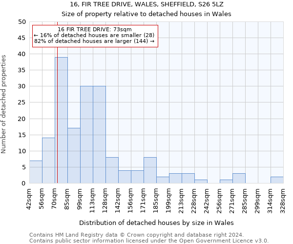16, FIR TREE DRIVE, WALES, SHEFFIELD, S26 5LZ: Size of property relative to detached houses in Wales