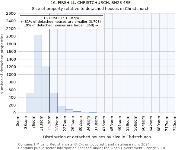 16, FIRSHILL, CHRISTCHURCH, BH23 4RE: Size of property relative to detached houses in Christchurch