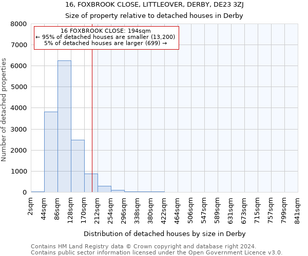 16, FOXBROOK CLOSE, LITTLEOVER, DERBY, DE23 3ZJ: Size of property relative to detached houses in Derby