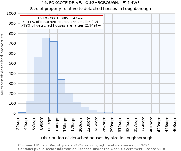 16, FOXCOTE DRIVE, LOUGHBOROUGH, LE11 4WF: Size of property relative to detached houses in Loughborough