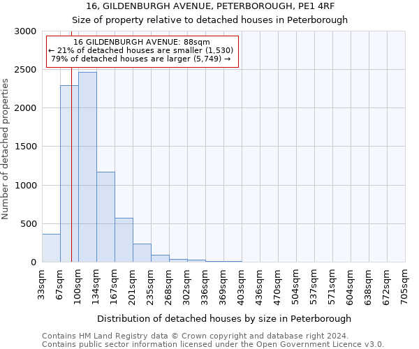 16, GILDENBURGH AVENUE, PETERBOROUGH, PE1 4RF: Size of property relative to detached houses in Peterborough