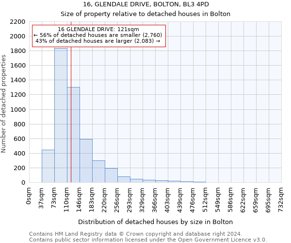 16, GLENDALE DRIVE, BOLTON, BL3 4PD: Size of property relative to detached houses in Bolton