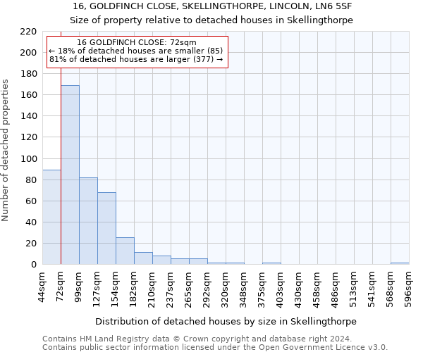 16, GOLDFINCH CLOSE, SKELLINGTHORPE, LINCOLN, LN6 5SF: Size of property relative to detached houses in Skellingthorpe