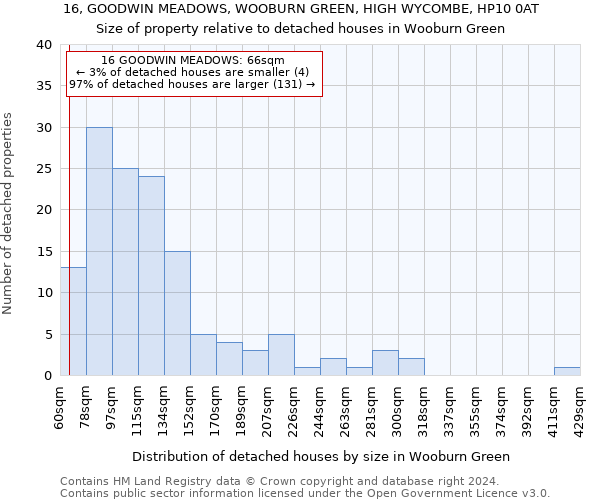16, GOODWIN MEADOWS, WOOBURN GREEN, HIGH WYCOMBE, HP10 0AT: Size of property relative to detached houses in Wooburn Green