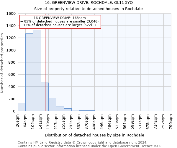 16, GREENVIEW DRIVE, ROCHDALE, OL11 5YQ: Size of property relative to detached houses in Rochdale