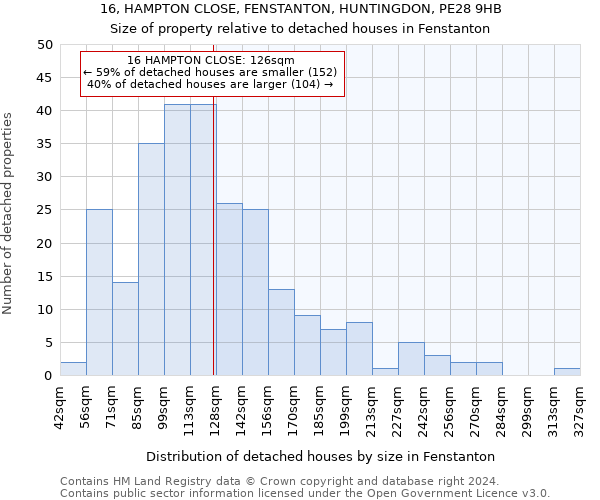 16, HAMPTON CLOSE, FENSTANTON, HUNTINGDON, PE28 9HB: Size of property relative to detached houses in Fenstanton
