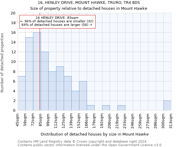 16, HENLEY DRIVE, MOUNT HAWKE, TRURO, TR4 8DS: Size of property relative to detached houses in Mount Hawke