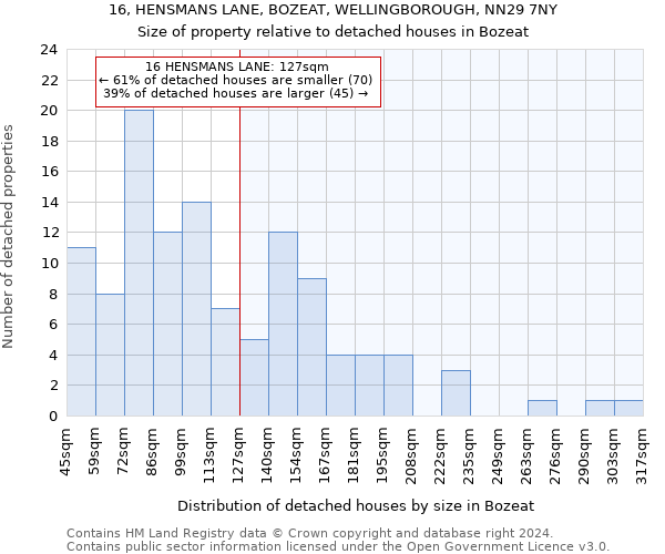 16, HENSMANS LANE, BOZEAT, WELLINGBOROUGH, NN29 7NY: Size of property relative to detached houses in Bozeat