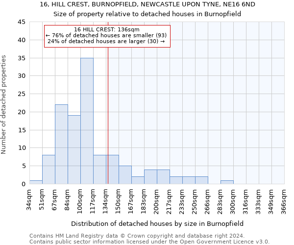 16, HILL CREST, BURNOPFIELD, NEWCASTLE UPON TYNE, NE16 6ND: Size of property relative to detached houses in Burnopfield