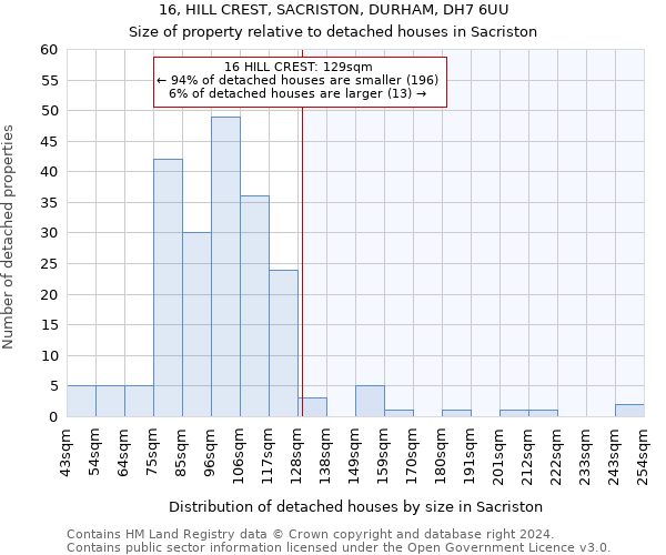 16, HILL CREST, SACRISTON, DURHAM, DH7 6UU: Size of property relative to detached houses in Sacriston